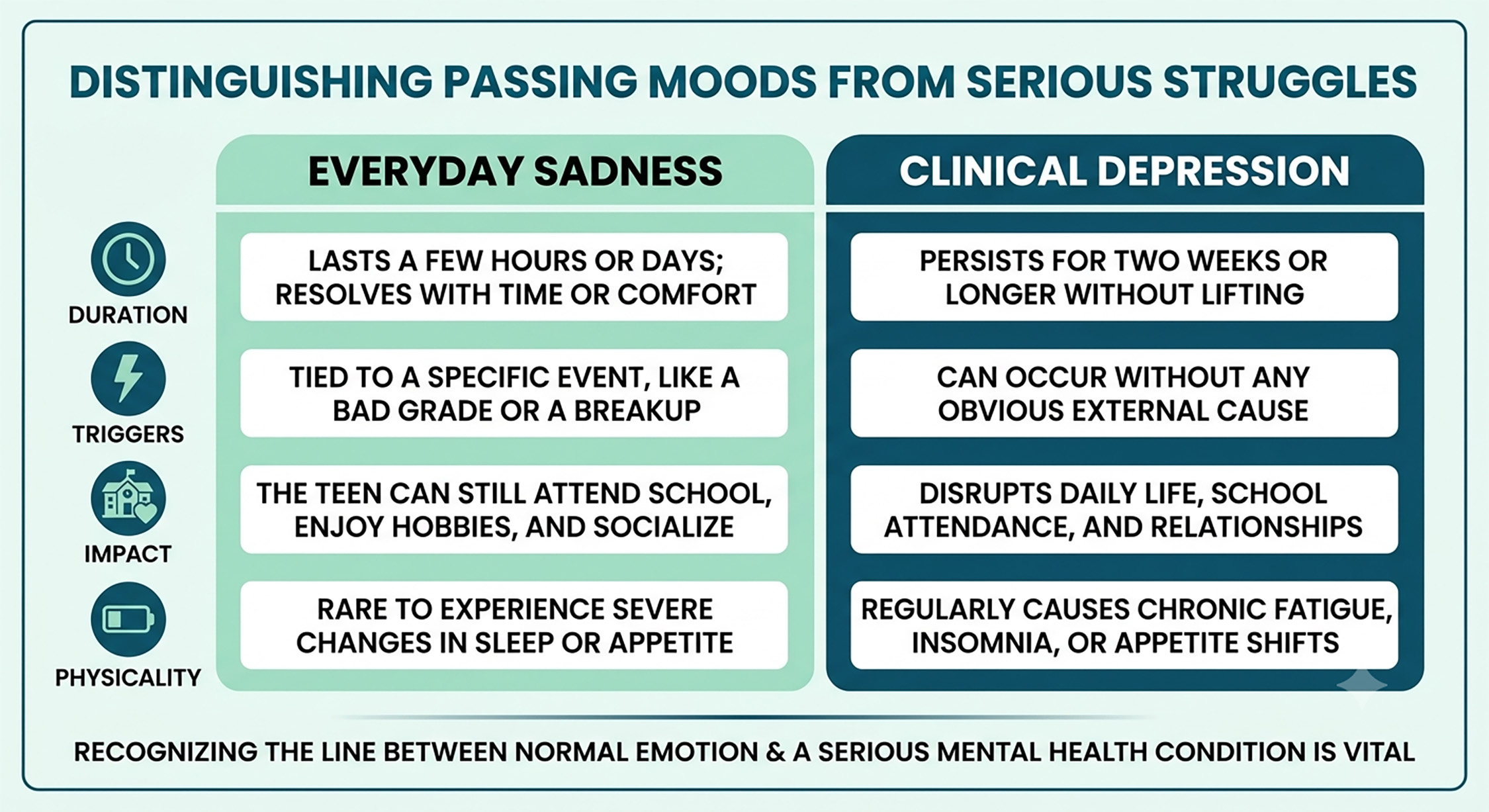 Parents guide to teen depression at-a-glance to help distinguish everyday sadness from clinical depression